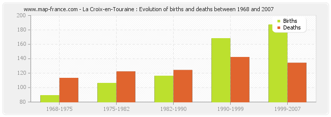 La Croix-en-Touraine : Evolution of births and deaths between 1968 and 2007
